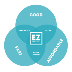 About Erica Zoller Creative Venn Diagram - Good, Fast, AND Affordable!